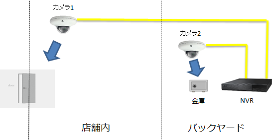 店舗入口とバックヤード金庫をIPカメラで監視