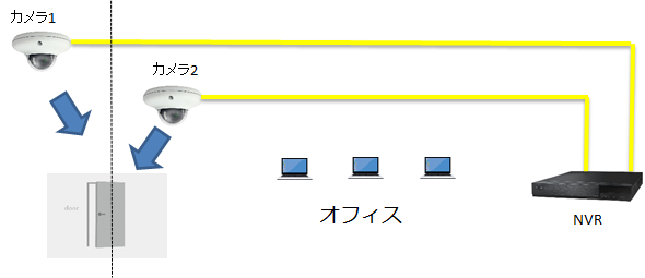 オフィス入室と退室を両方向からIPカメラで監視