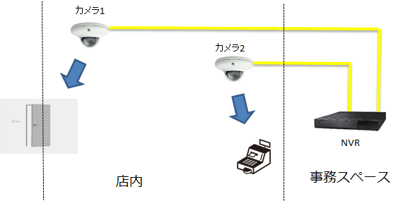 店舗入口とレジをIPカメラで監視