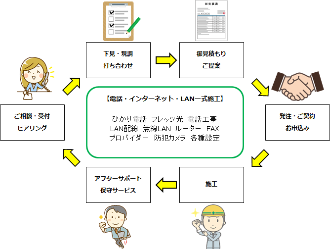 受付から施工アフターまでワンストップ