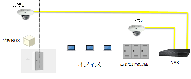 入口前宅配ボックスとオフィス内重要管理物品庫をIPカメラで監視